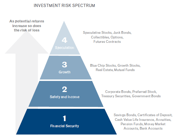 Investment Pyramid